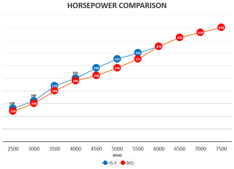 Illustration for article titled Here's How Much Power My V10 BMW M5 Really Makes At The Dyno